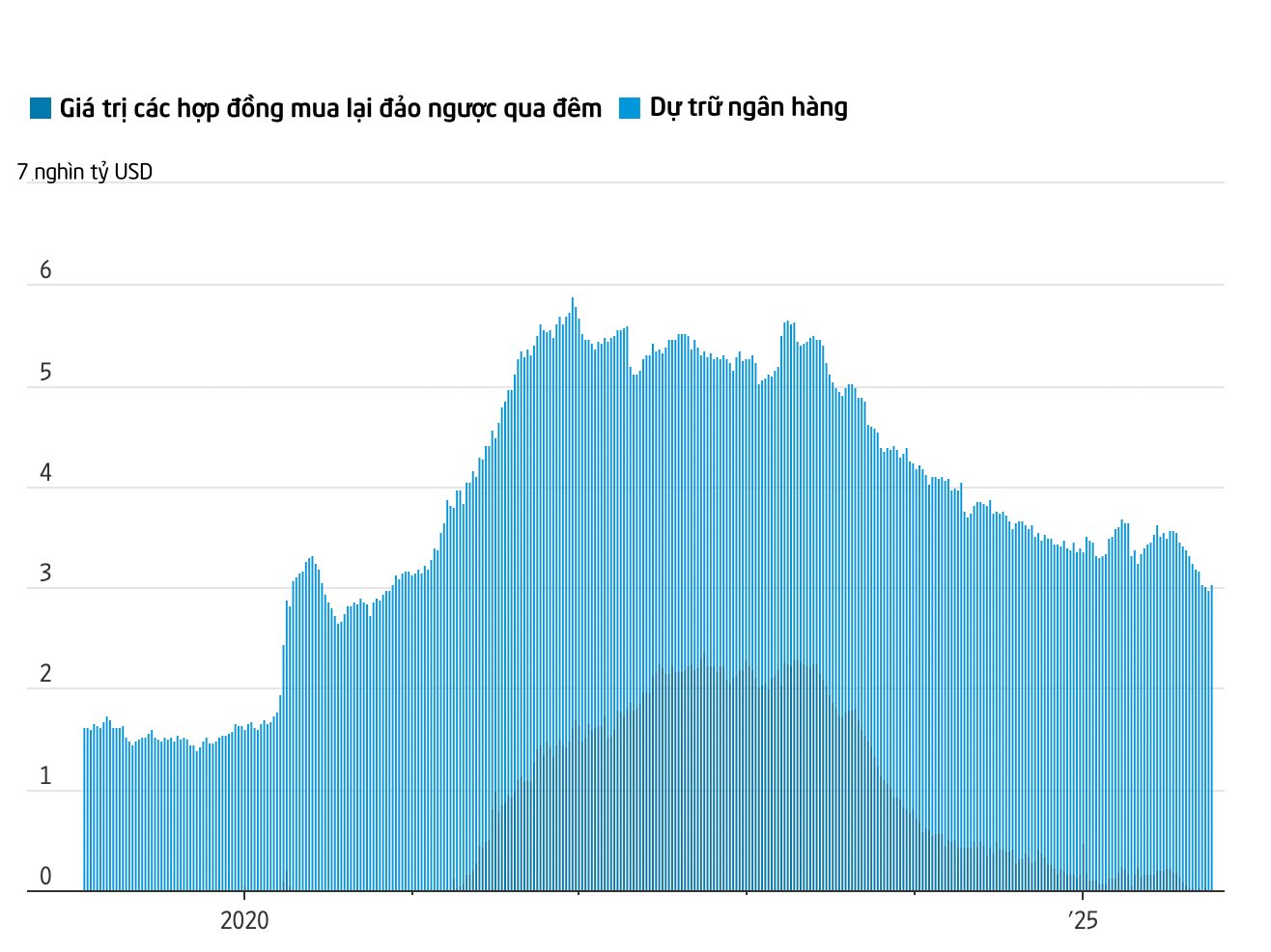 Cuộc họp chính sách cận kề, Fed đối mặt với bài toán 6,6 nghìn tỷ USD khó giải hơn cả hạ lãi suất: Cả thị trường nôn nóng chờ đợi quyết định mới - Ảnh 4