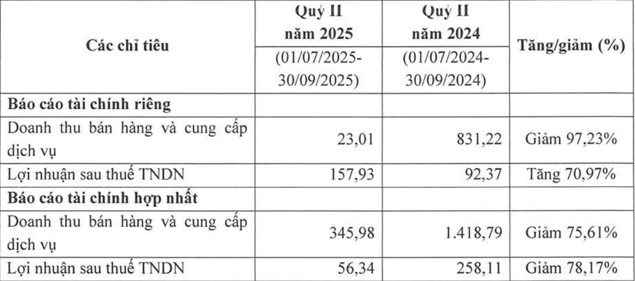 Vì sao nhiều doanh nghiệp 'bốc hơi' lợi nhuận? - Ảnh 1