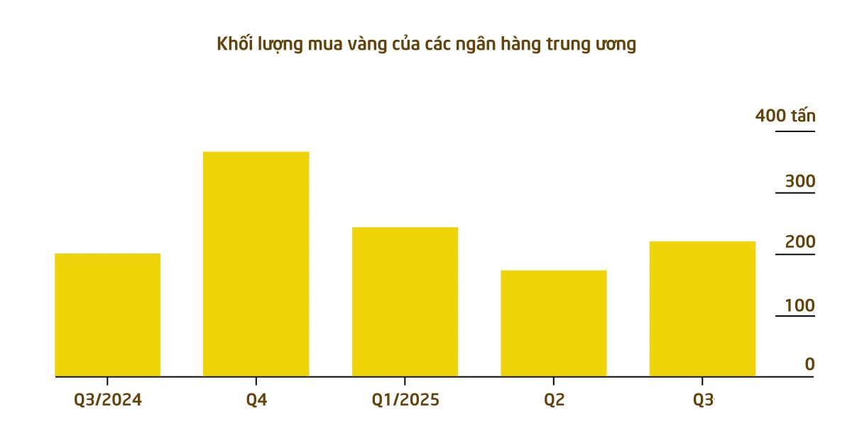 Không phải Ấn Độ hay Trung Quốc, một quốc gia châu Á bất ngờ trở thành 'cá mập' gom vàng nhiều nhất: 'Cất kho' 25 tấn, bất chấp giá cao kỷ lục - Ảnh 2