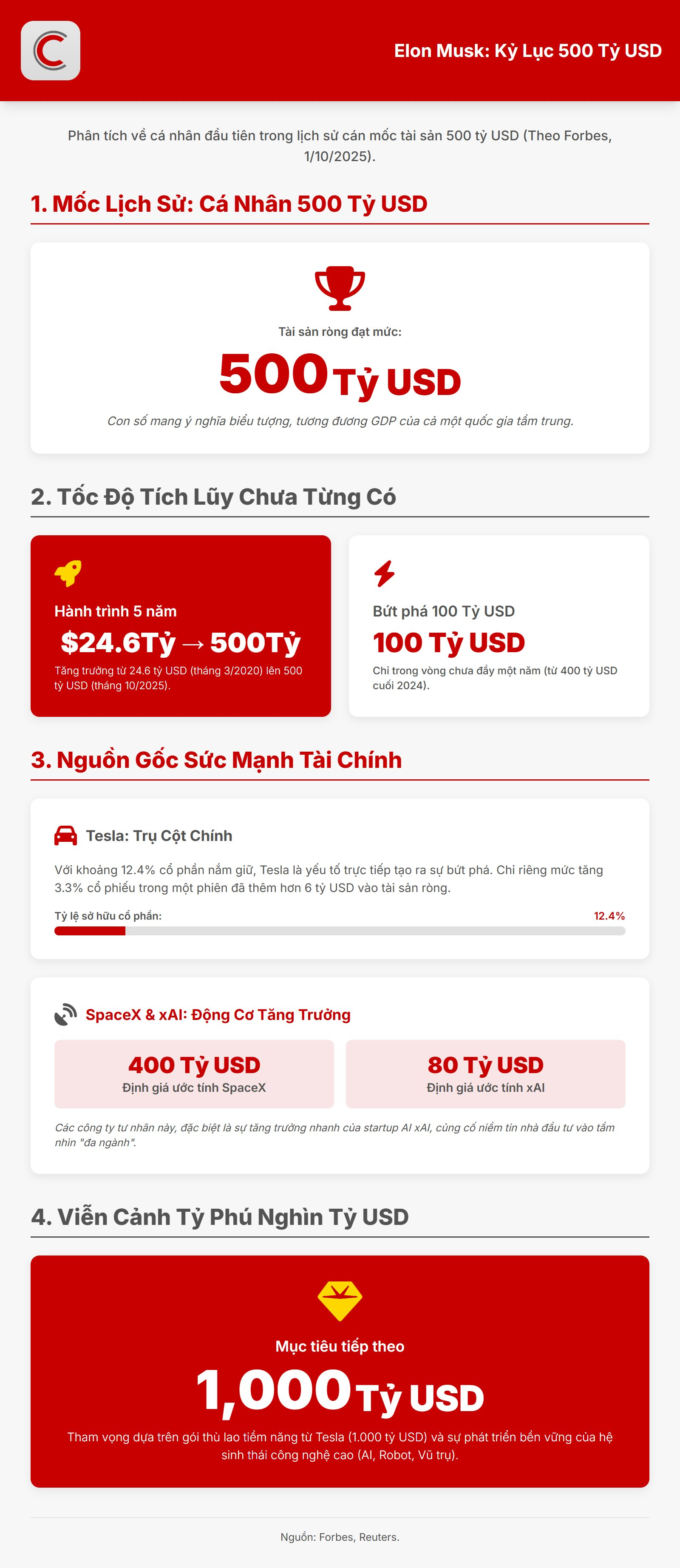 Elon Musk trở thành người đầu tiên trong lịch sử có 500 tỷ USD tài sản, tương đương GDP của cả một quốc gia - Ảnh 1