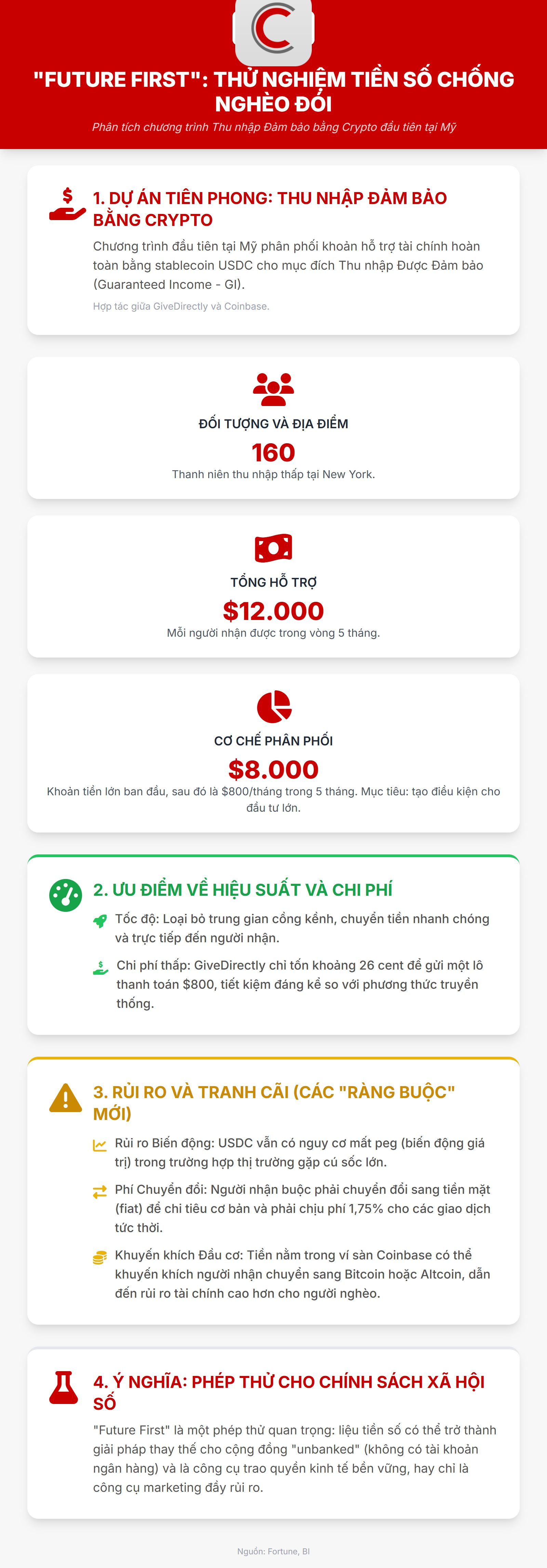 Chưa từng có: Mỹ thử nghiệm phát 12.000 USD tiền số mỗi người để hỗ trợ người thu nhập thấp - Ảnh 1