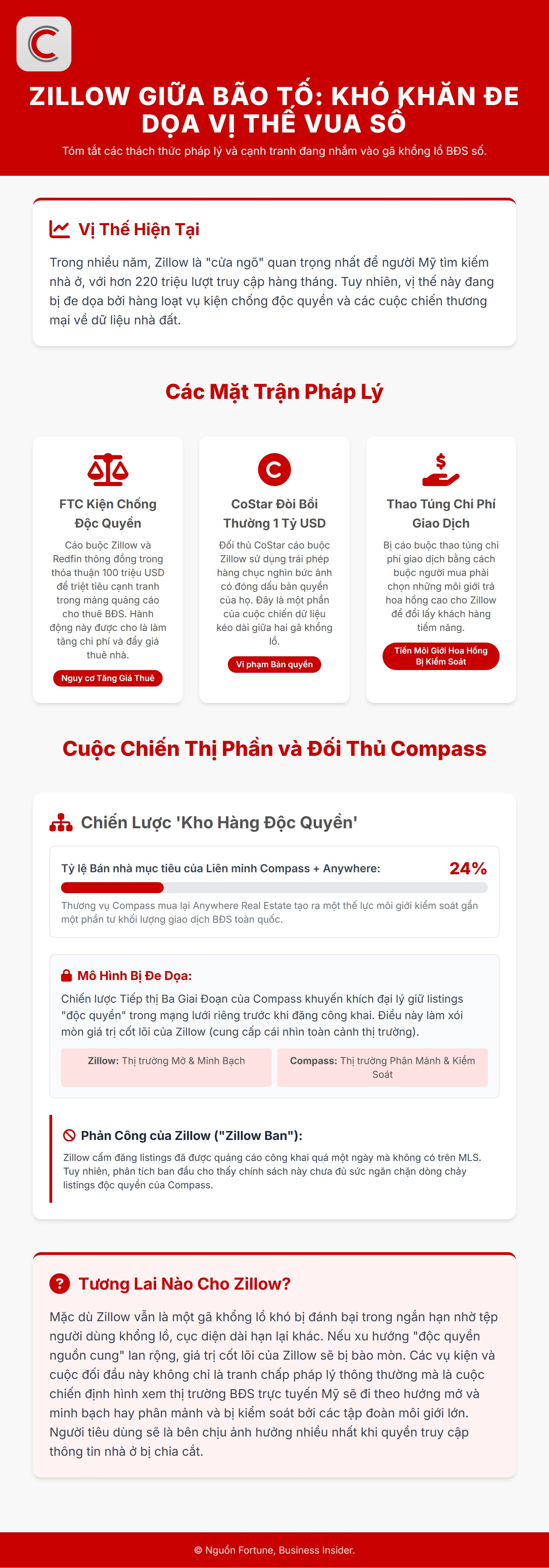 Trang tìm kiếm BĐS nổi tiếng của Mỹ bị kiện, mô hình kinh doanh cốt lõi bị đe dọa - Ảnh 2