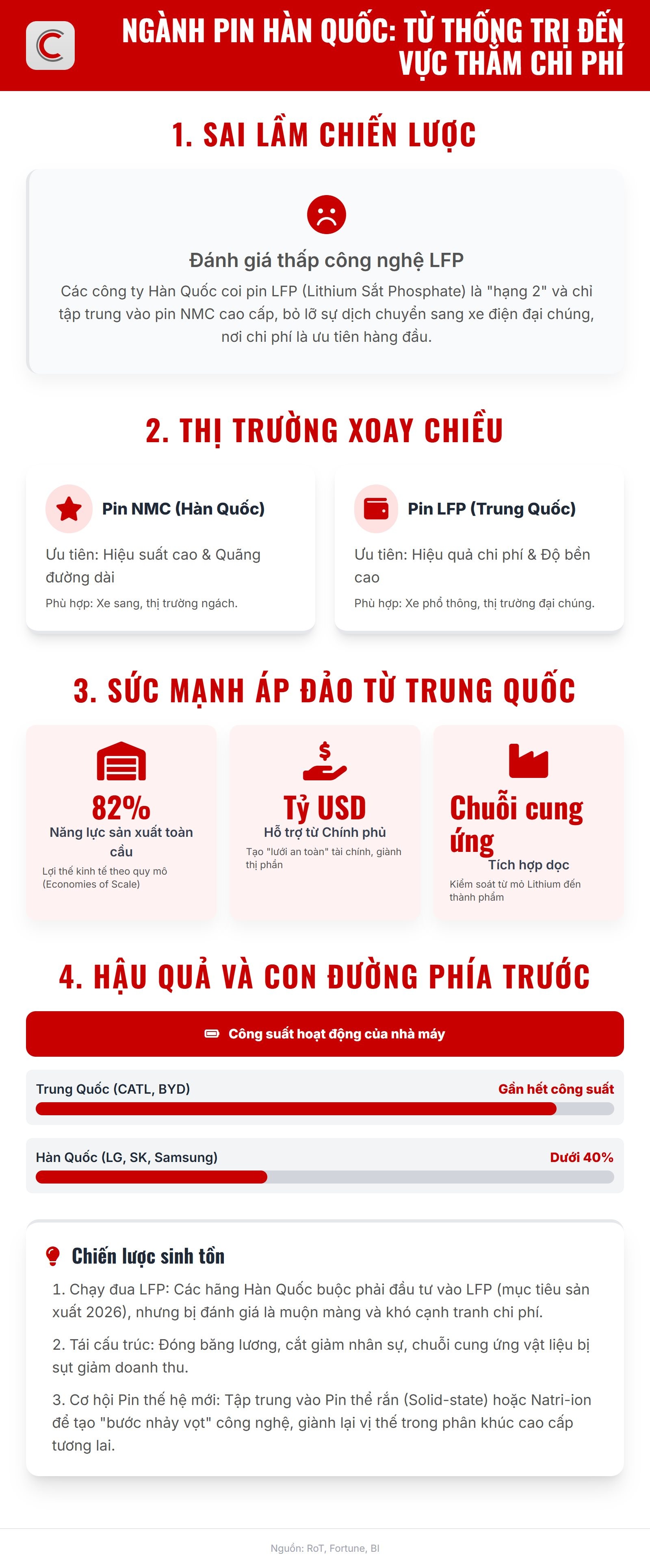 Từ kẻ thống trị, ngành pin Hàn Quốc lao dốc trước sự trỗi dậy của Trung Quốc, công suất không đạt nổi 40% - Ảnh 2