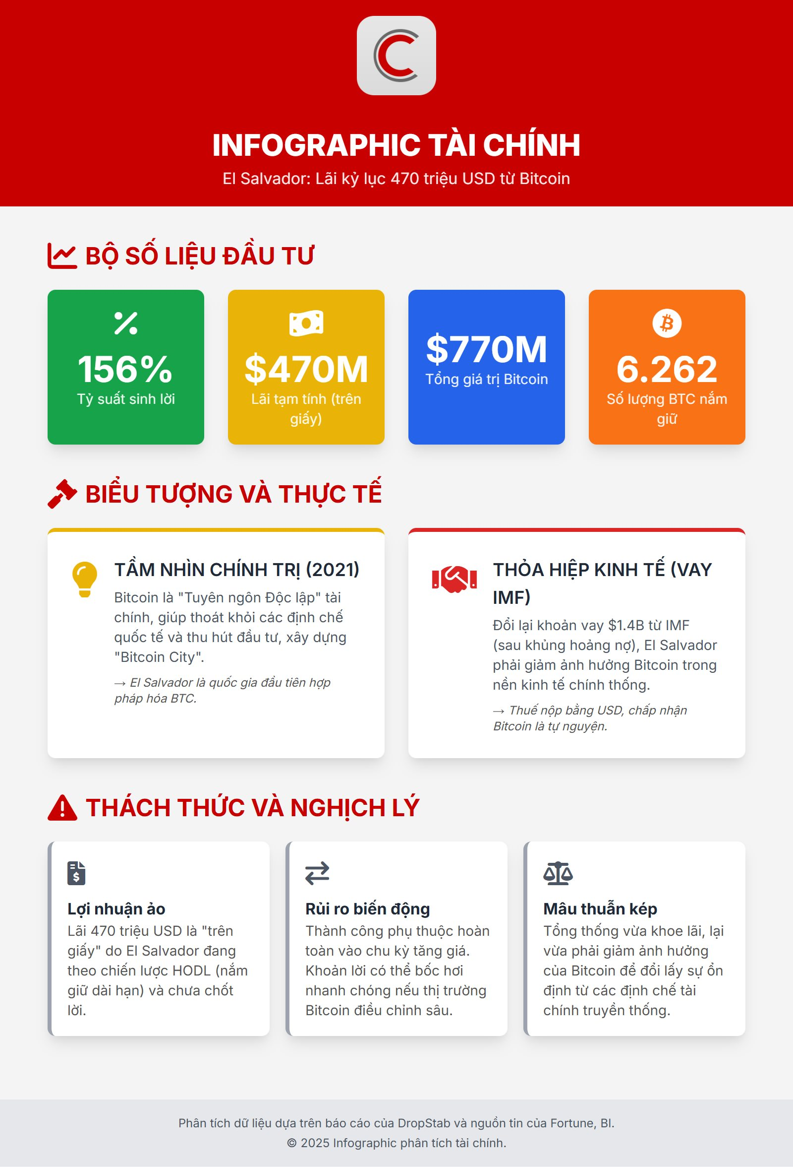 Bitcoin đạt đỉnh, Tổng thống El Salvador đăng bài ăn mừng lãi 156% - Ảnh 1