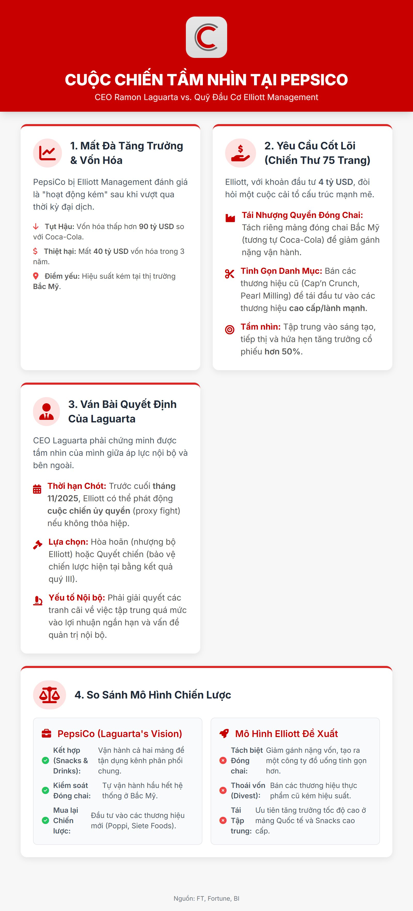 CEO PepsiCo đại chiến quỹ đầu tư Elliott Management: ‘Chiến thư’ 75 trang và ván bài lật ngửa trong cuộc đấu giành quyền lãnh đạo trước tháng 11/2025 - Ảnh 1
