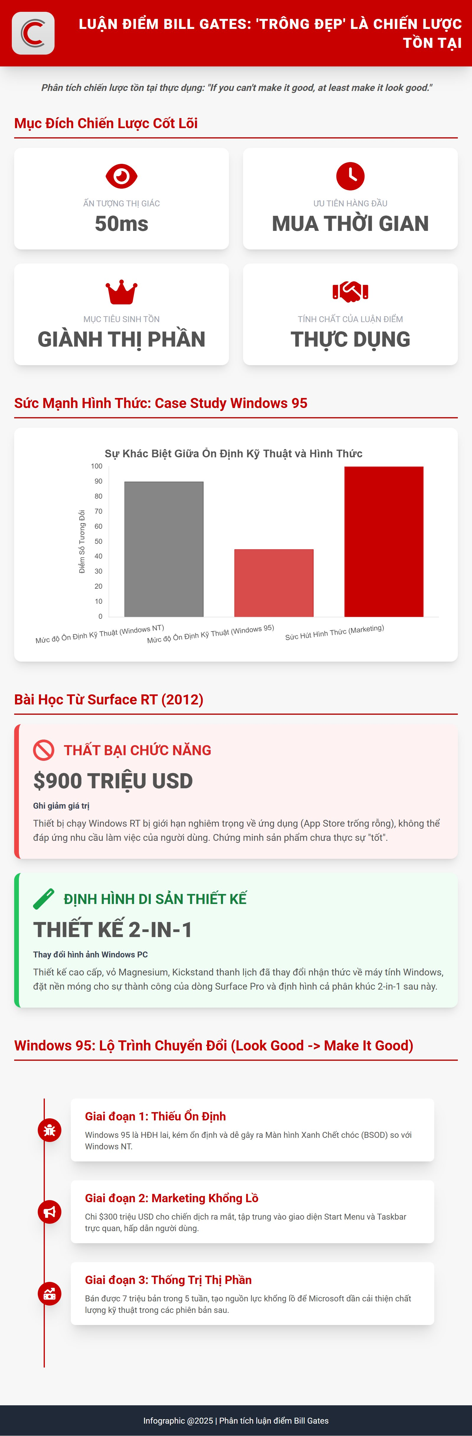 Chiến thắng bằng hình thức: Tại sao Bill Gates cho rằng làm cho sản phẩm 'trông đẹp' dù sản phẩm chưa hoàn hảo là một chiến lược để tồn tại? - Ảnh 1