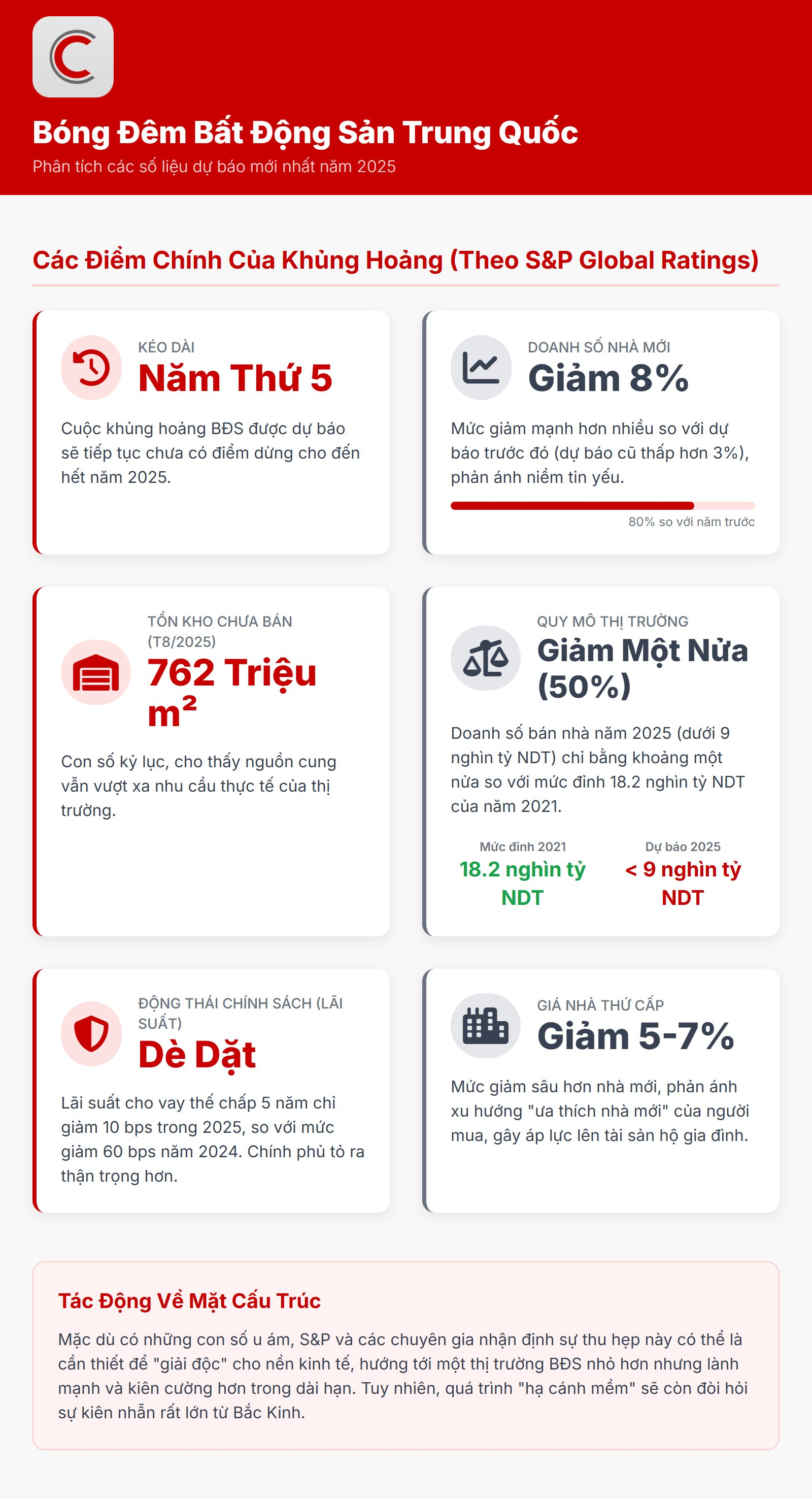 Bóng đen BĐS Trung Quốc kéo dài sang năm thứ năm, tồn kho 762 triệu m2, doanh số bán nhà mới tiếp tục giảm 8%, quy mô thị trường giảm một nửa - Ảnh 2