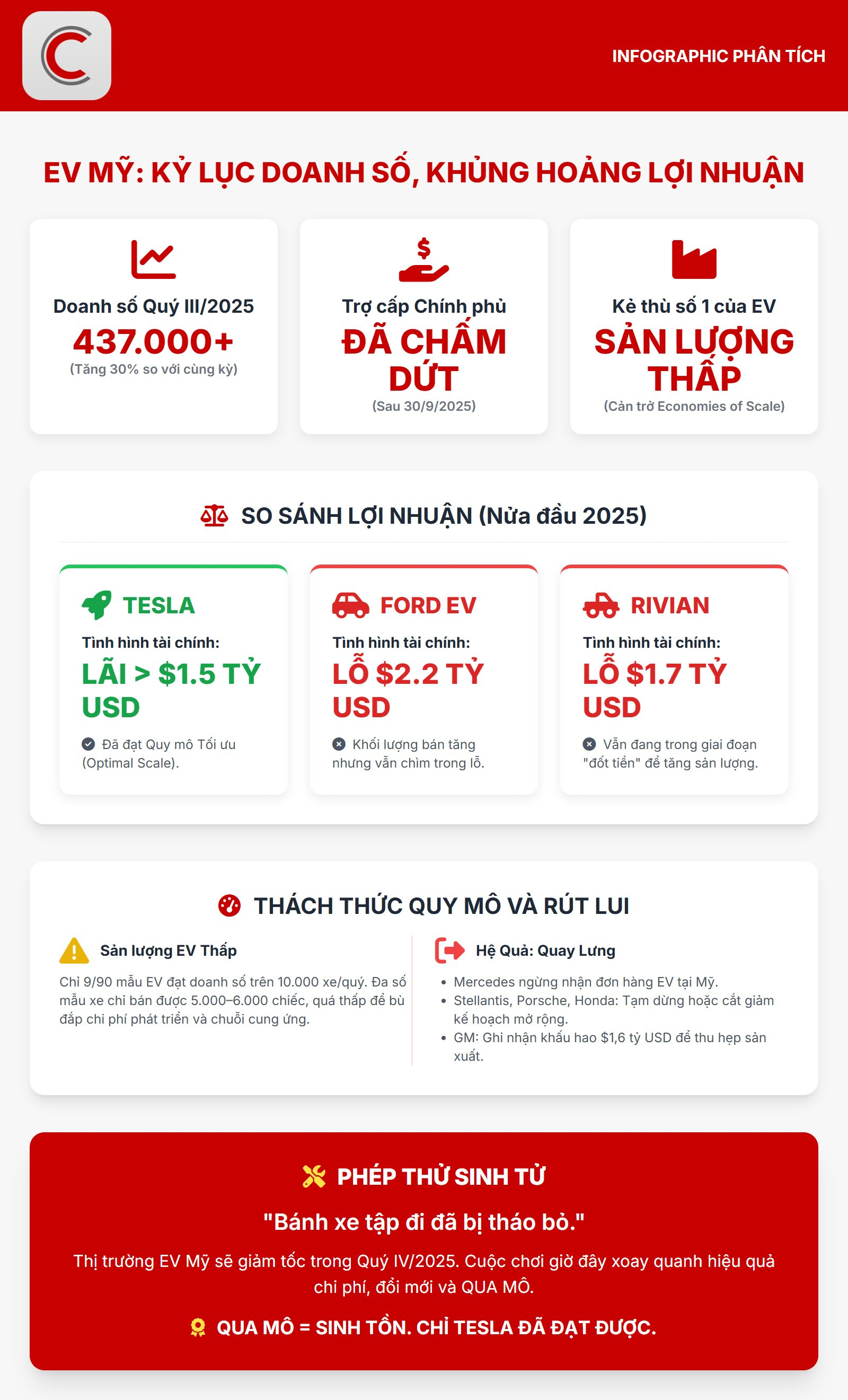 Duy nhất Tesla có lợi nhuận trên thị trường xe điện Mỹ, hàng loạt đối thủ báo lỗ - Ảnh 1