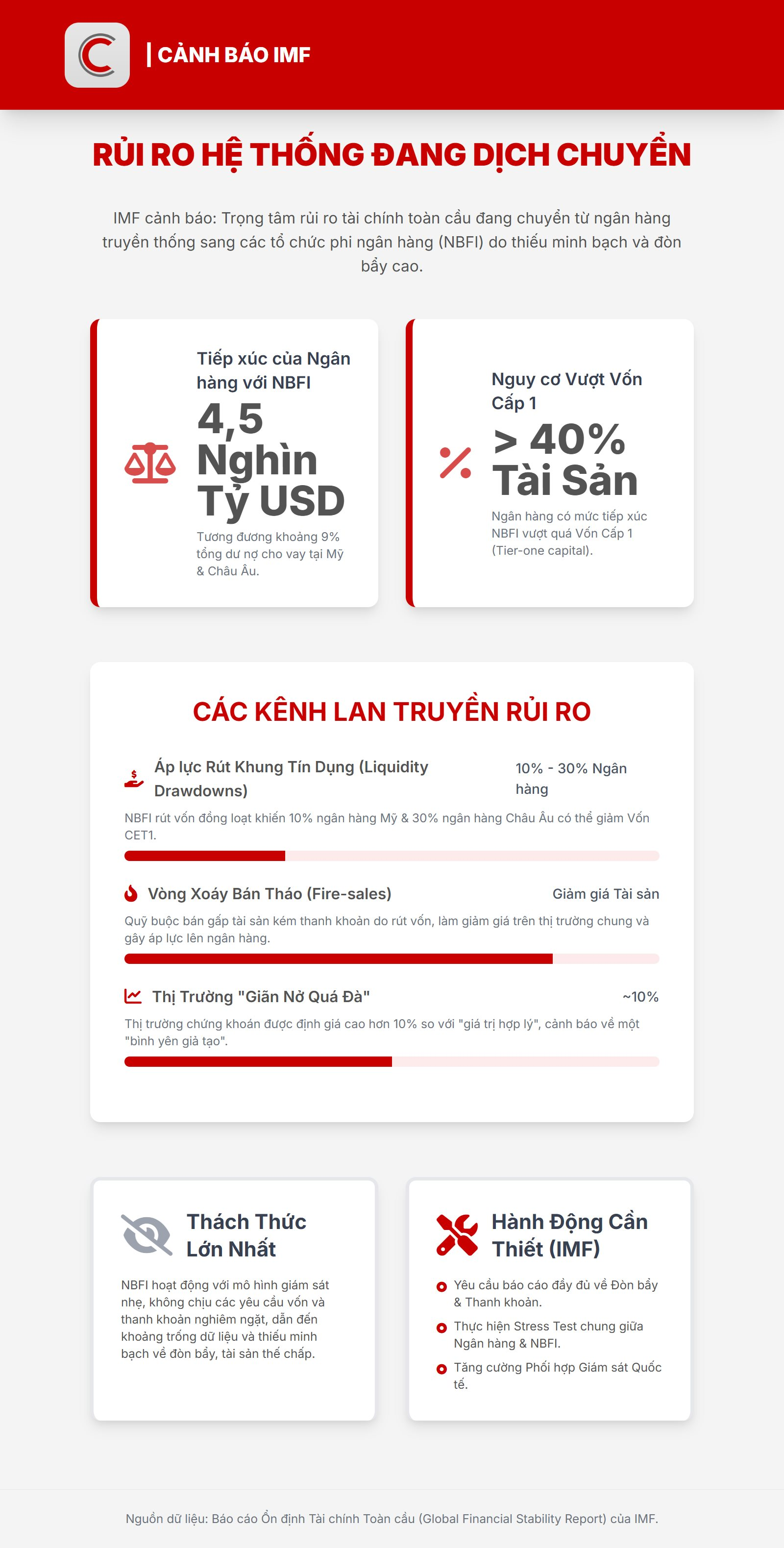 IMF cảnh báo rủi ro 4,5 nghìn tỷ USD của khu vực 'ngân hàng bóng tối' - Ảnh 2