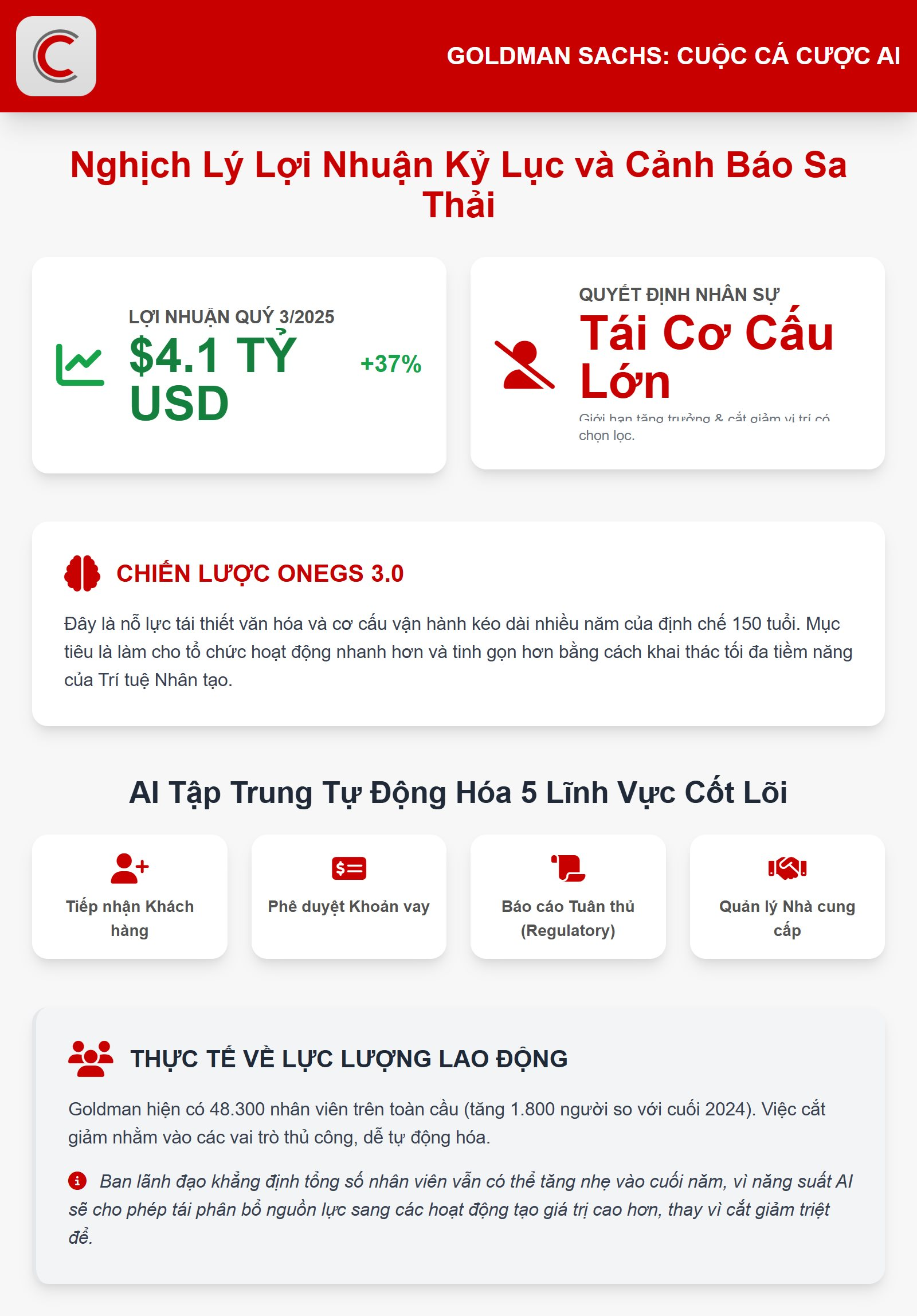 Ngân hàng hơn 48.000 nhân viên cảnh báo đợt sa thải mới cuối năm 2025 vì AI, dù lợi nhuận tăng 37% lên mức kỷ lục 4,1 tỷ USD - Ảnh 2