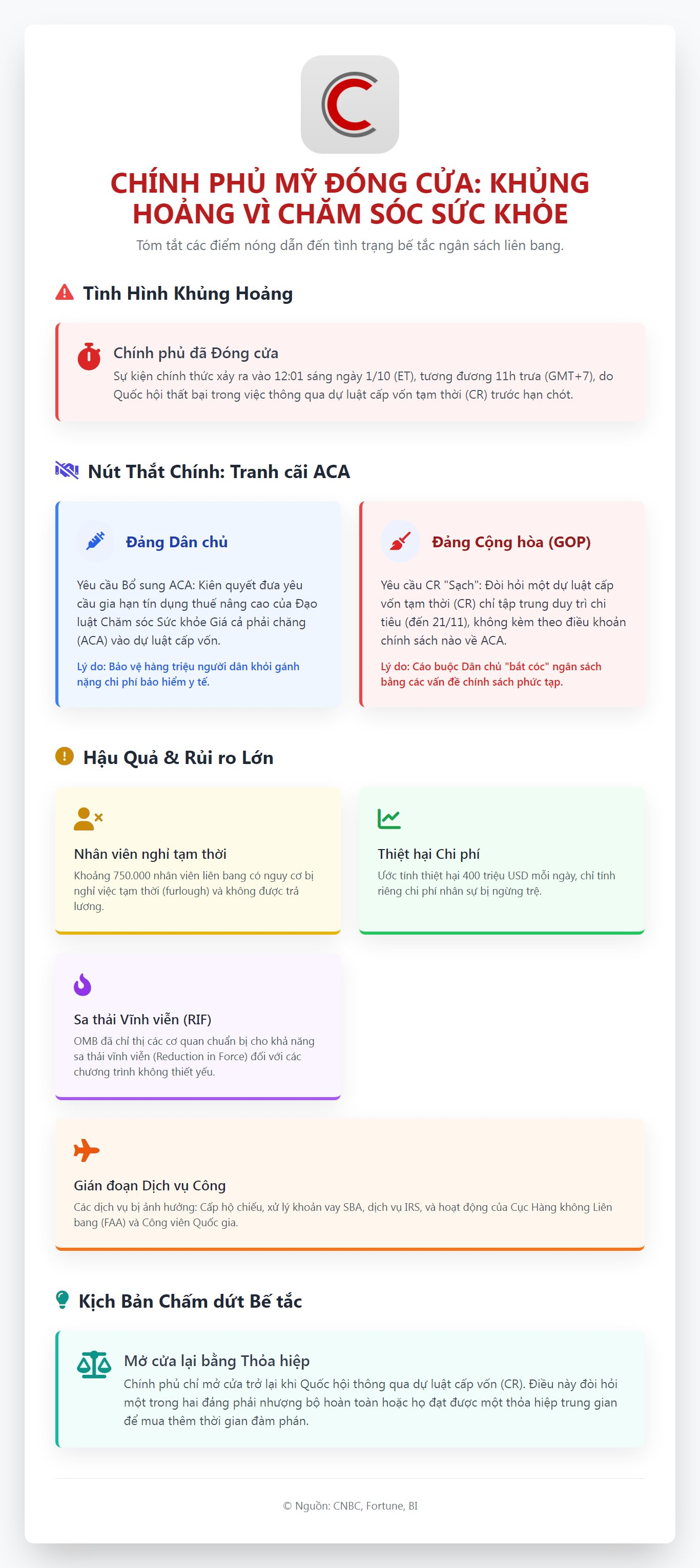 Chính phủ Mỹ có thể phải đóng cửa vào 11h trưa nay: 750.000 công chức mất việc tạm thời, thiệt hại 400 triệu USD/ngày - Ảnh 2