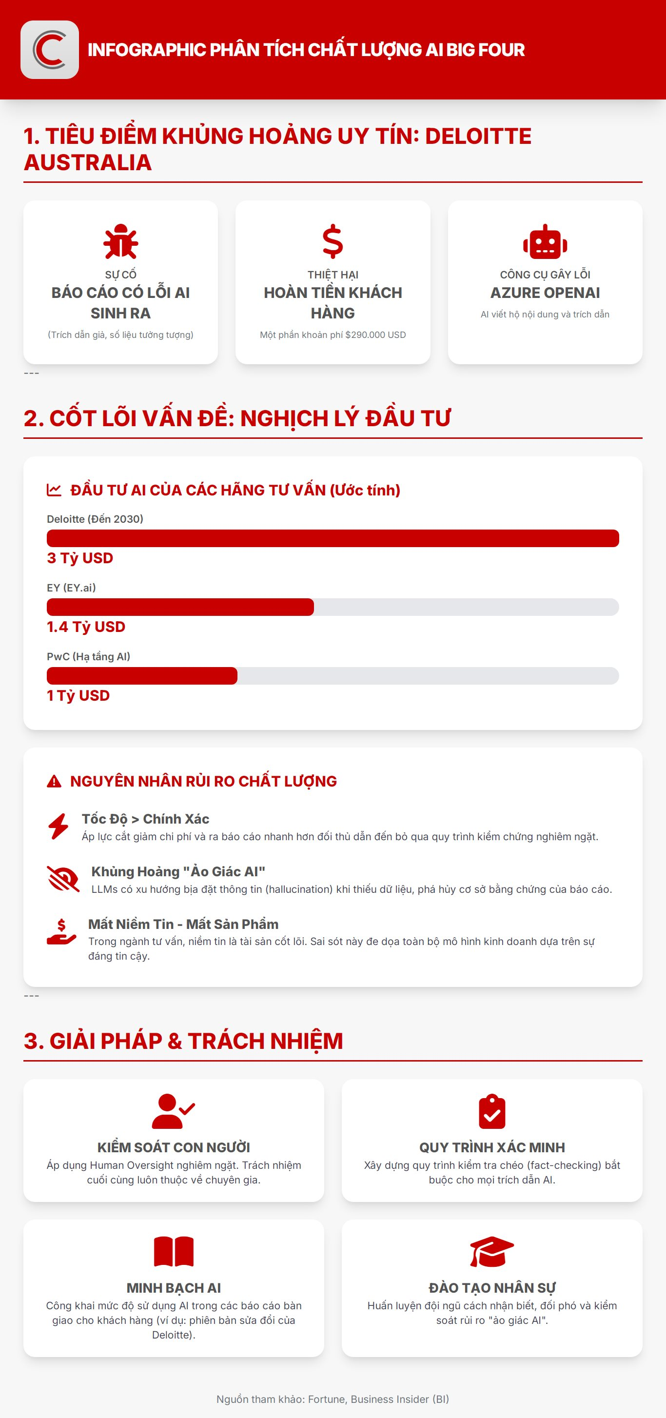 Khủng hoảng đạo đức nghề kiểm toán trong kỷ nguyên AI: Một ‘Big Four’ phải hoàn tiền khách hàng vì dùng số liệu tưởng tượng - Ảnh 2
