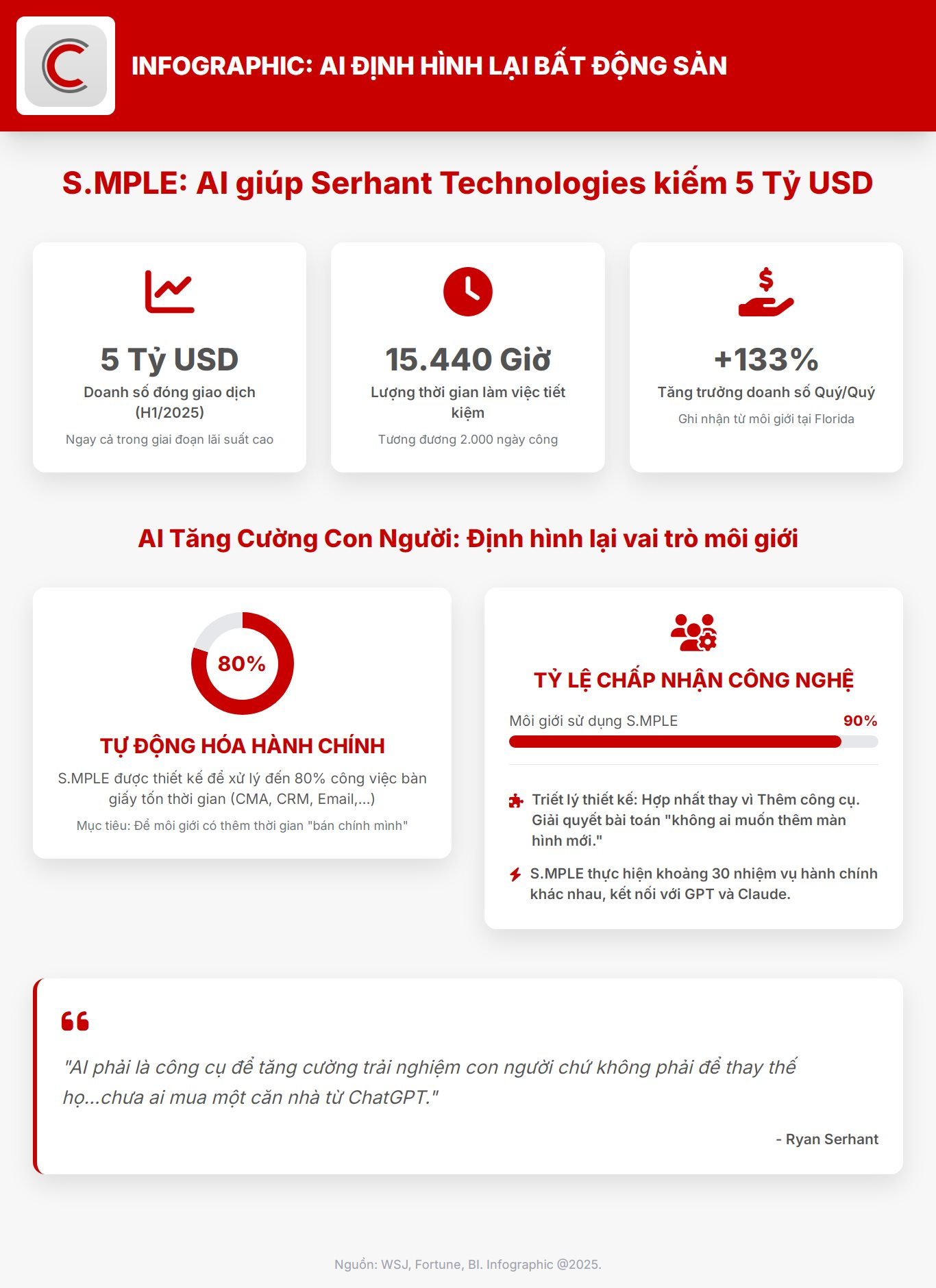 AI giúp một hãng BĐS kiếm về 5 tỷ USD trong 6 tháng, tiết kiệm 15.440 giờ làm việc, giúp các môi giới 'bán chính mình' - Ảnh 1