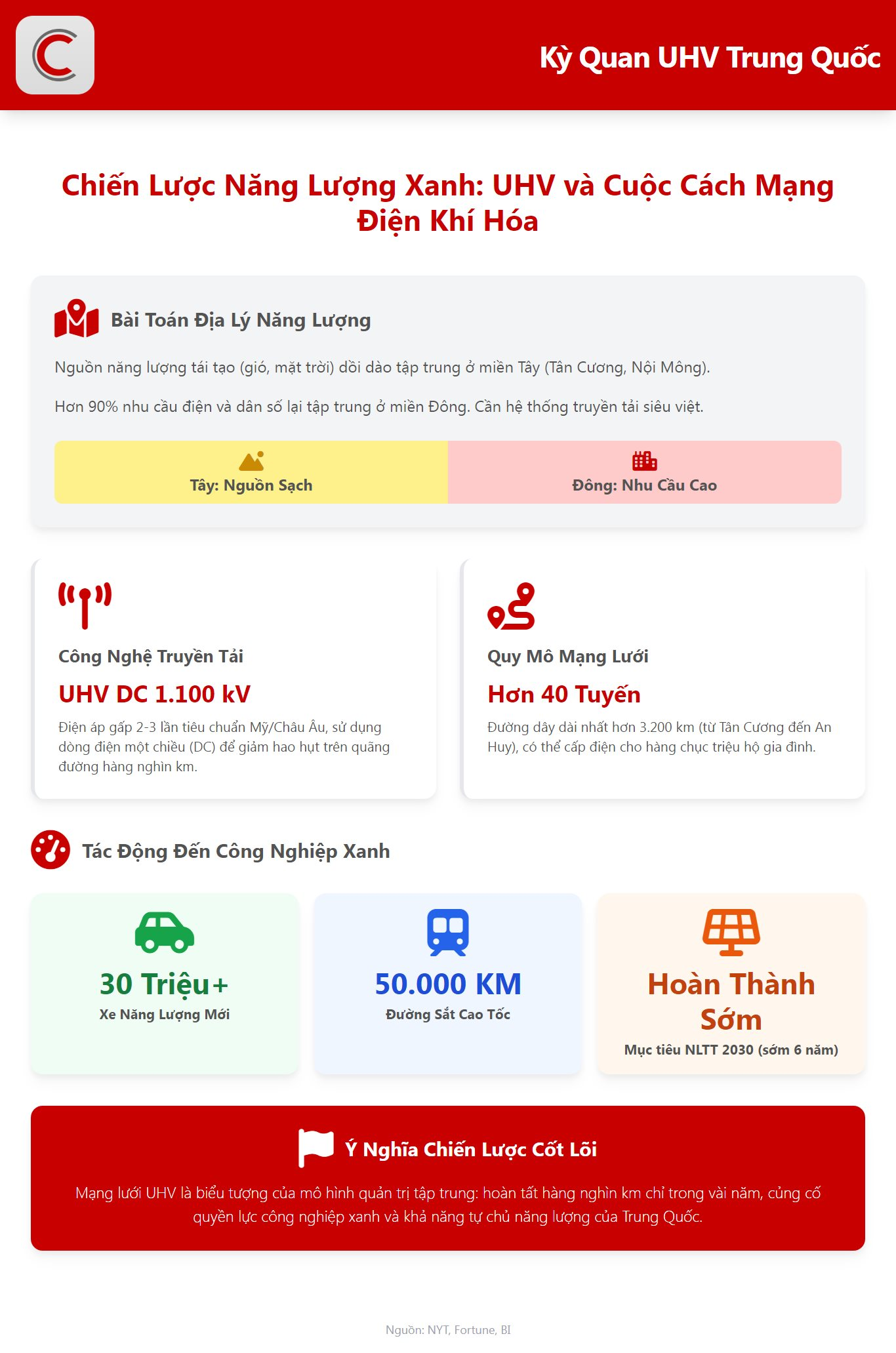 ‘Kỳ quan’ giúp Trung Quốc cấp điện cho 30 triệu xe điện và 50.000km đường sắt cao tốc, trở thành trung tâm công nghiệp xanh lớn nhất hành tinh - Ảnh 2