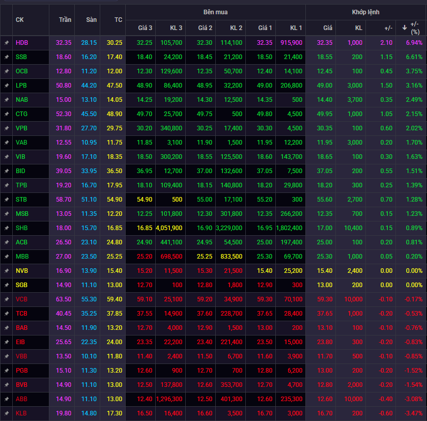 Phiên 21/10: Loạt cổ phiếu ngân hàng hồi phục, một mã tăng trần - Ảnh 1