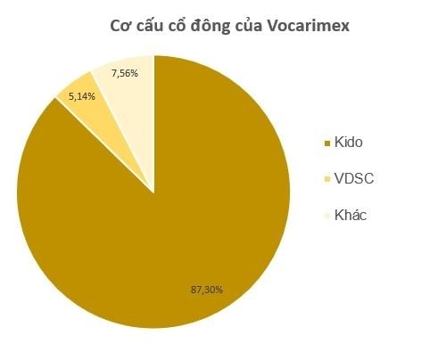 Vocarimex chốt hủy tư cách đại chúng và rời sàn sau gần 1 thập kỷ, KIDO sẵn sàng mua lại hết cổ phần - Ảnh 2