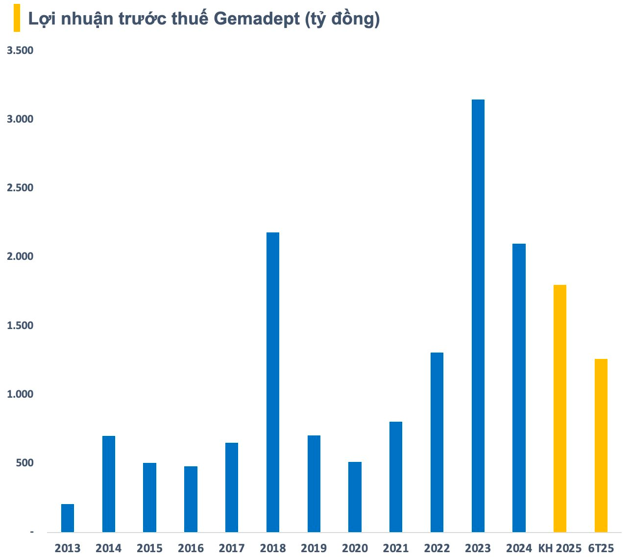 Được mua 6,3 triệu cổ phiếu GMD với giá 10.000 đồng khi thị giá trên sàn gần 67.000 đồng, dàn lãnh đạo Gemadept "bỏ túi" hàng chục tỷ đồng - Ảnh 2