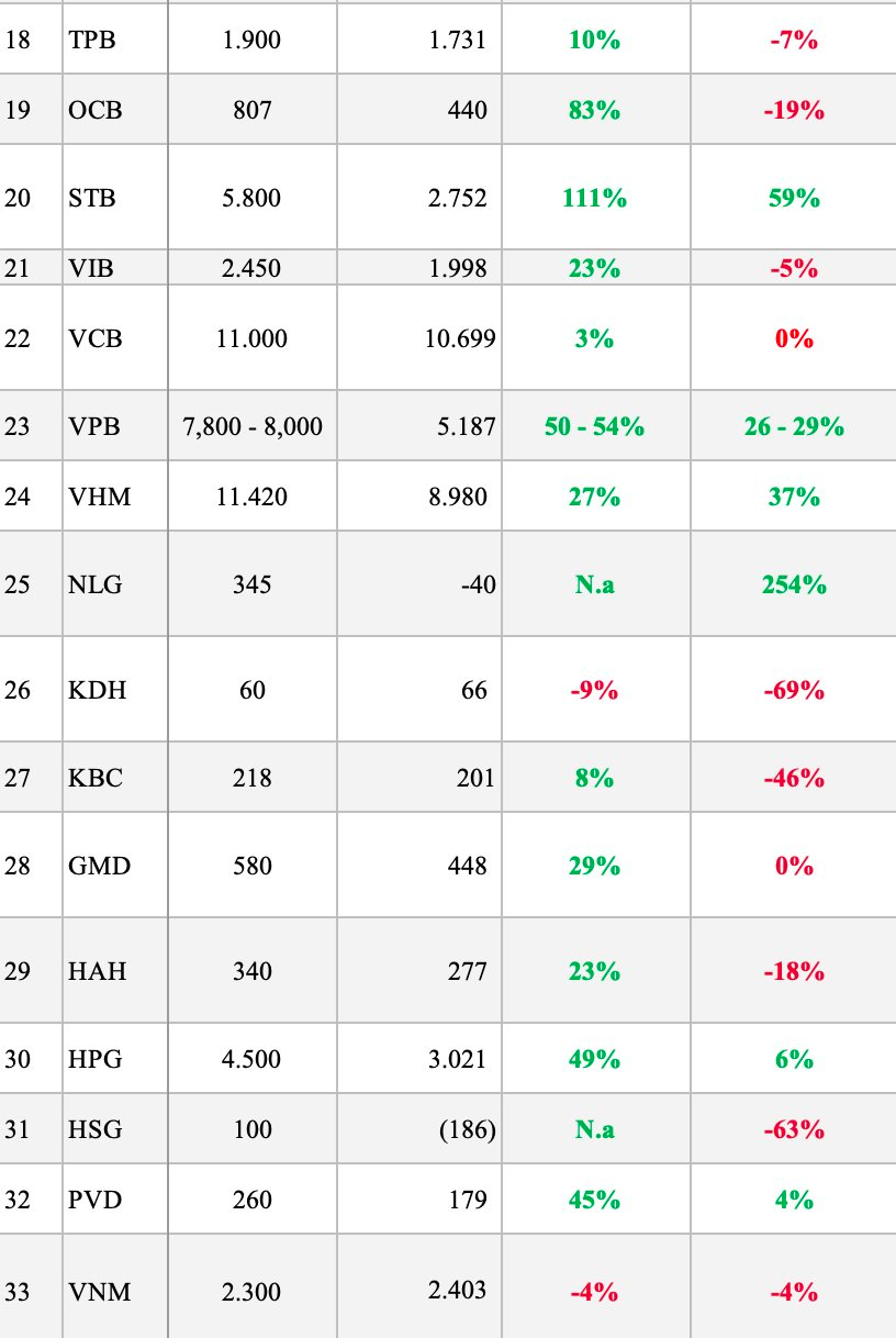 Các CTCK dự báo KQKD quý 3/2025: Thế giới di động, Sonadezi Châu Đức tăng gấp đôi, Vinaconex ước tính tăng 40 lần - Ảnh 3