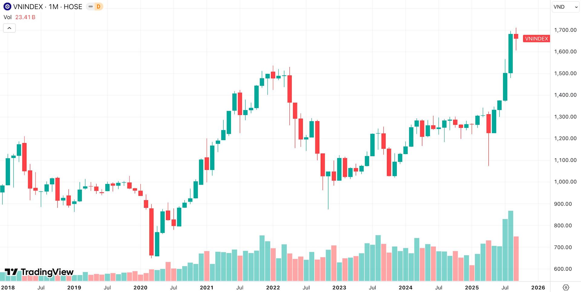 Chứng khoán Việt Nam “tạm nghỉ” sau 4 tháng liền leo dốc - Ảnh 1