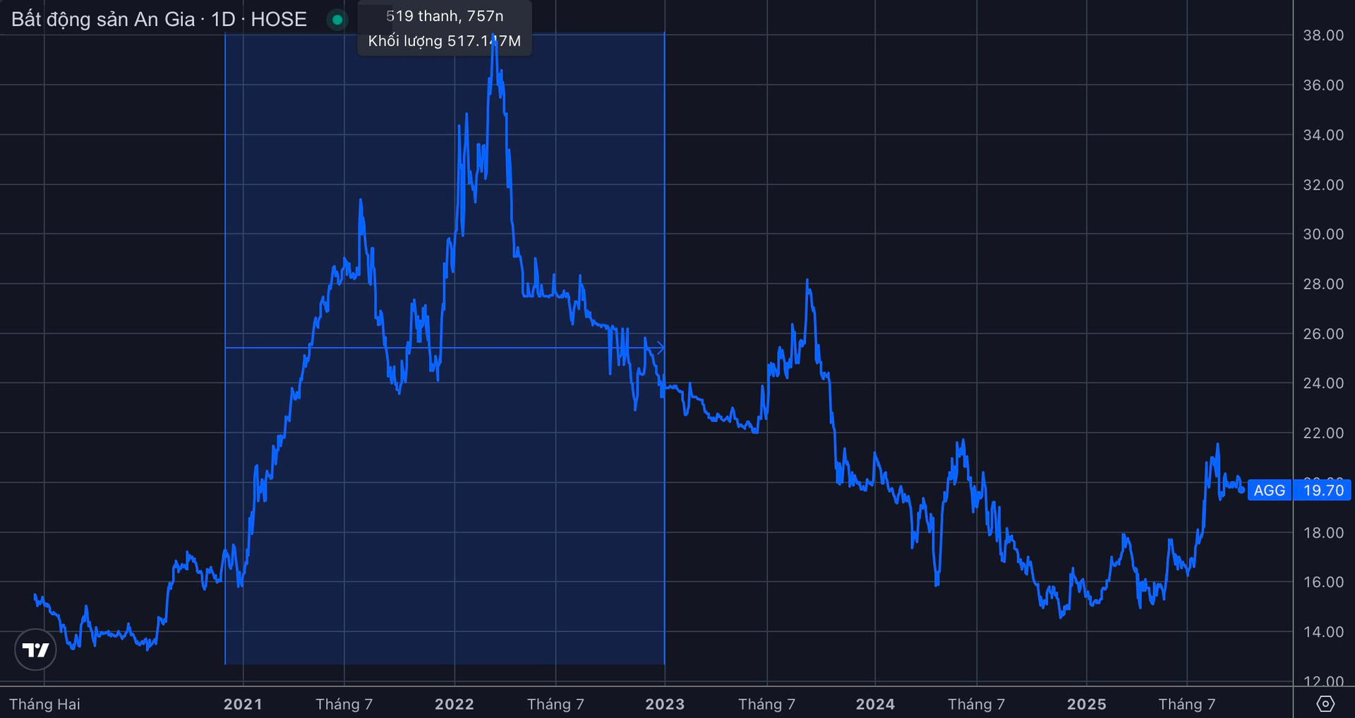 Một cá nhân dùng 92 tài khoản thao túng giá cổ phiếu AGG suốt 2 năm - Ảnh 1