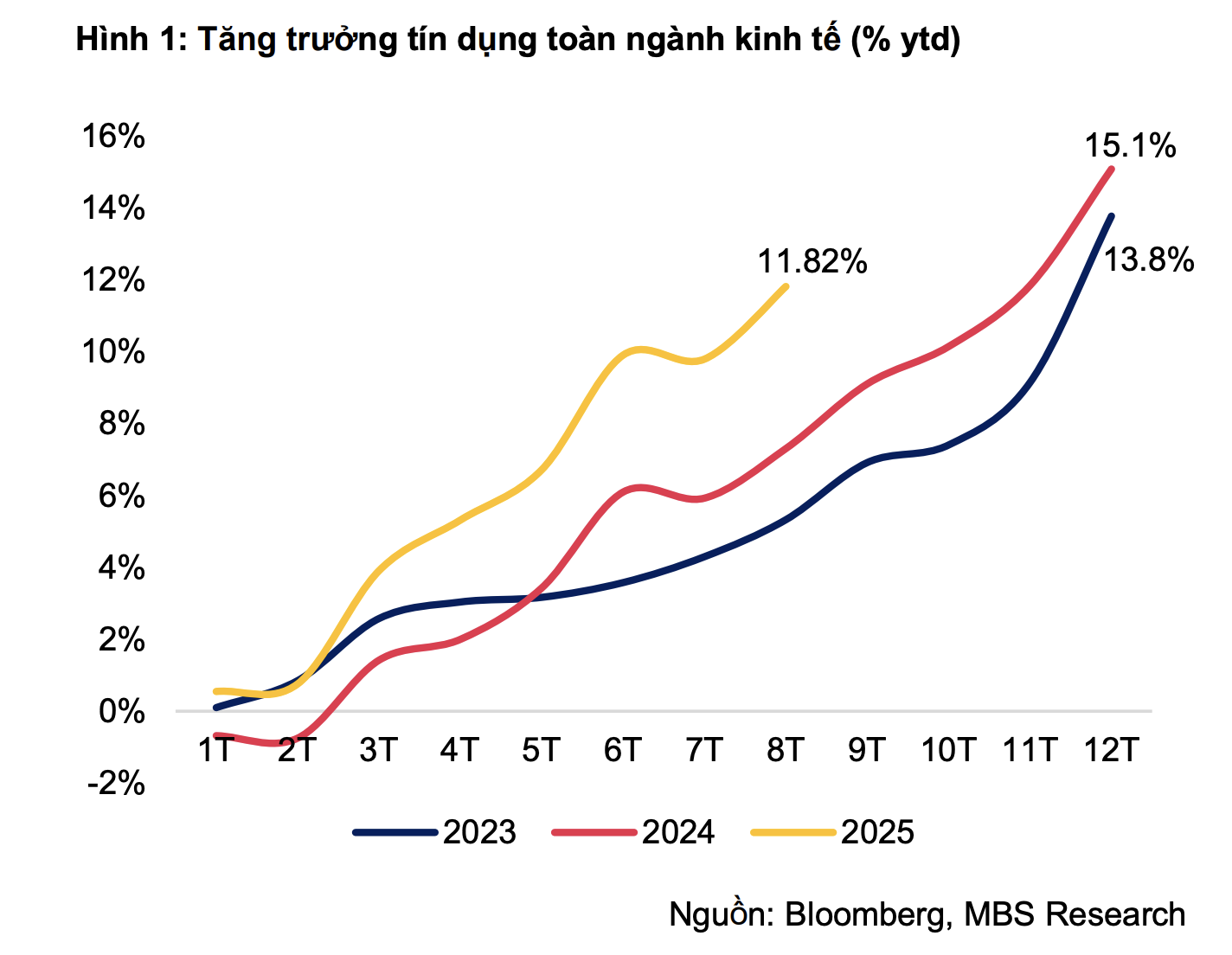 Lãi suất gửi tiết kiệm thấp, ngân hàng "quay xe" huy động vốn qua kênh trái phiếu - Ảnh 3