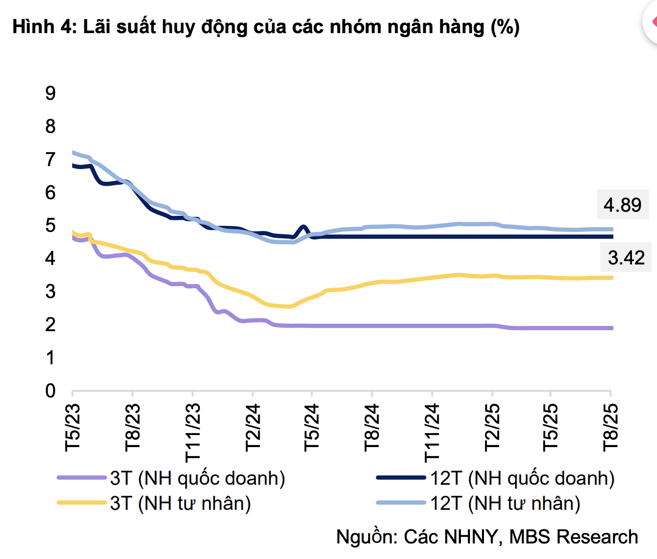 Lãi suất gửi tiết kiệm thấp, ngân hàng "quay xe" huy động vốn qua kênh trái phiếu - Ảnh 2