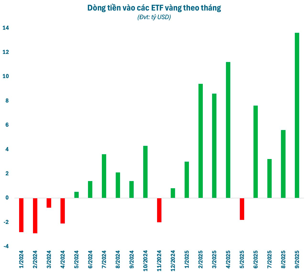 Cá mập, cá voi đua nhau đổ hàng tỷ USD gom vàng, bạc giữa cơn sốt giá - Ảnh 2