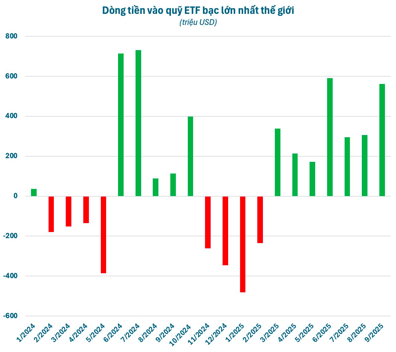 Cá mập, cá voi đua nhau đổ hàng tỷ USD gom vàng, bạc giữa cơn sốt giá - Ảnh 3