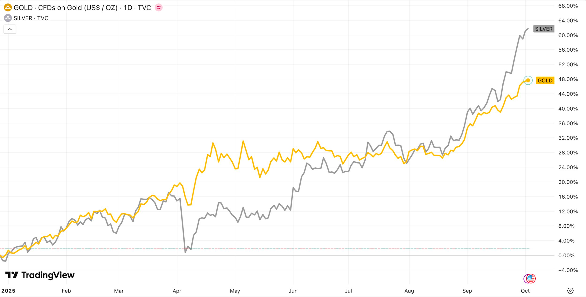 Cá mập, cá voi đua nhau đổ hàng tỷ USD gom vàng, bạc giữa cơn sốt giá - Ảnh 1