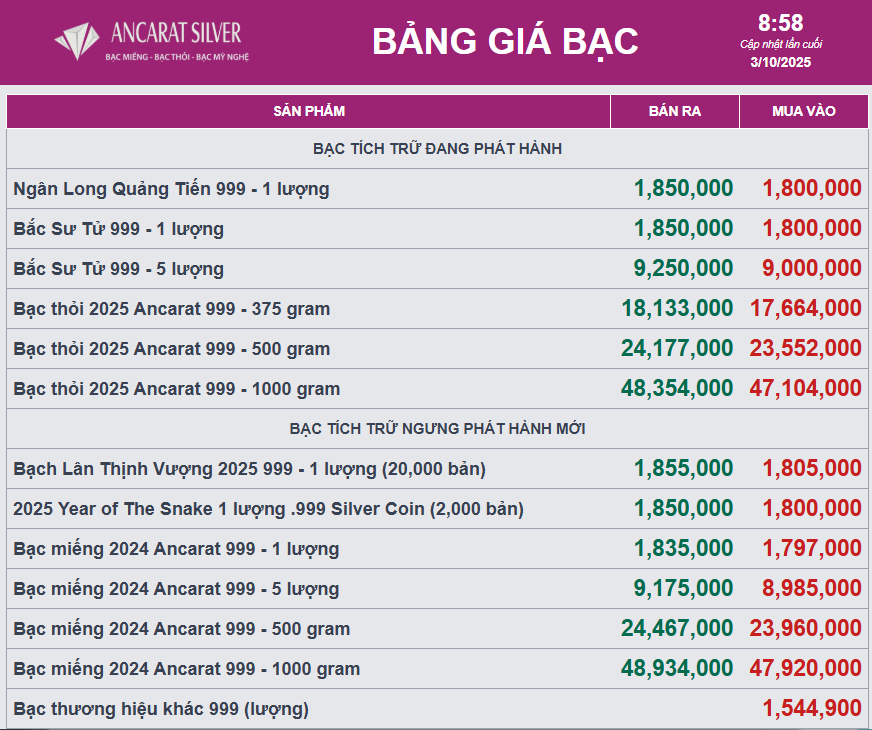 Giá bạc đồng loạt giảm - Ảnh 1