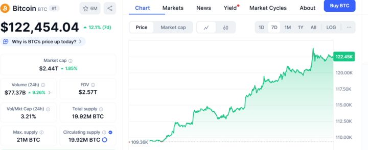 Bitcoin tăng hơn 12% trong 1 tuần, áp sát mốc cao nhất lịch sử - Ảnh 2