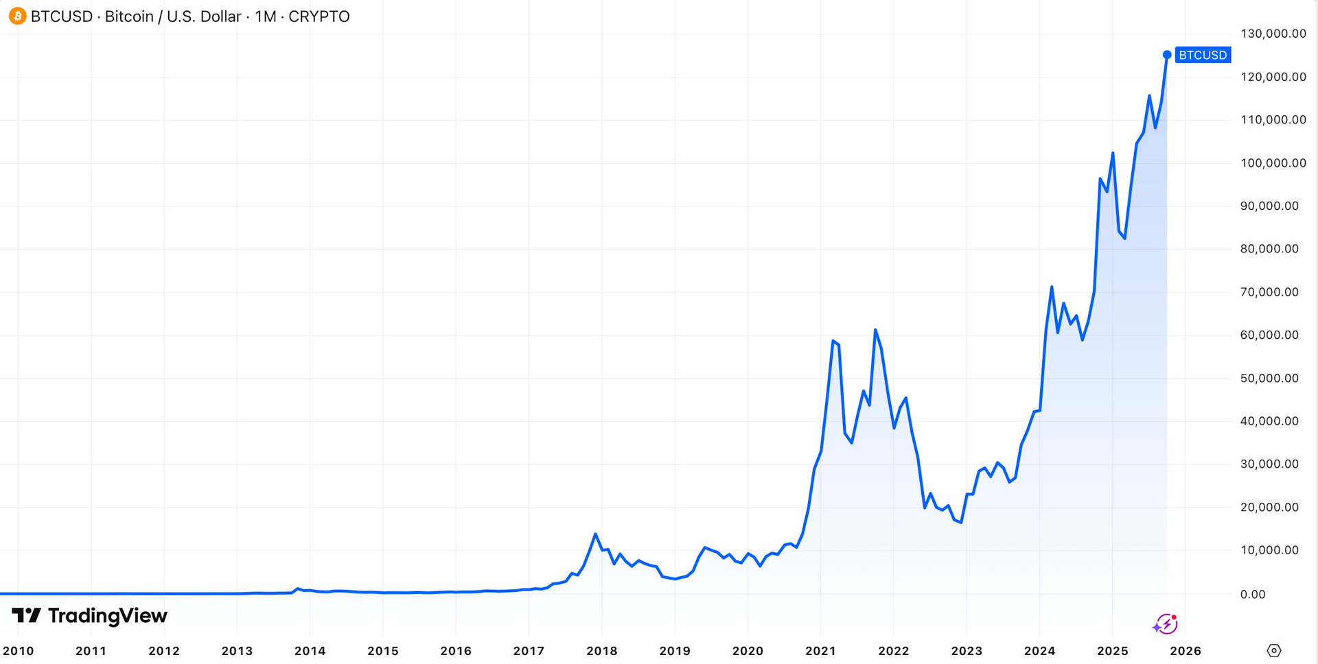 Bitcoin lập kỷ lục mới ngay đầu mùa “Uptober”, trở thành tài sản lớn thứ 7 thế giới - Ảnh 1