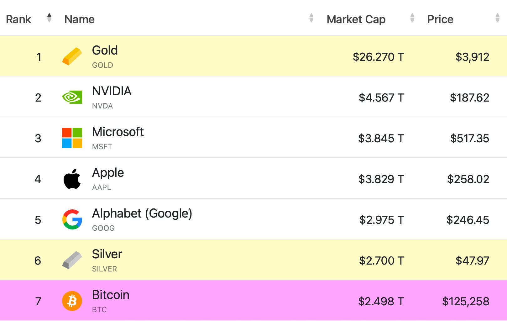 Bitcoin lập kỷ lục mới ngay đầu mùa “Uptober”, trở thành tài sản lớn thứ 7 thế giới - Ảnh 2