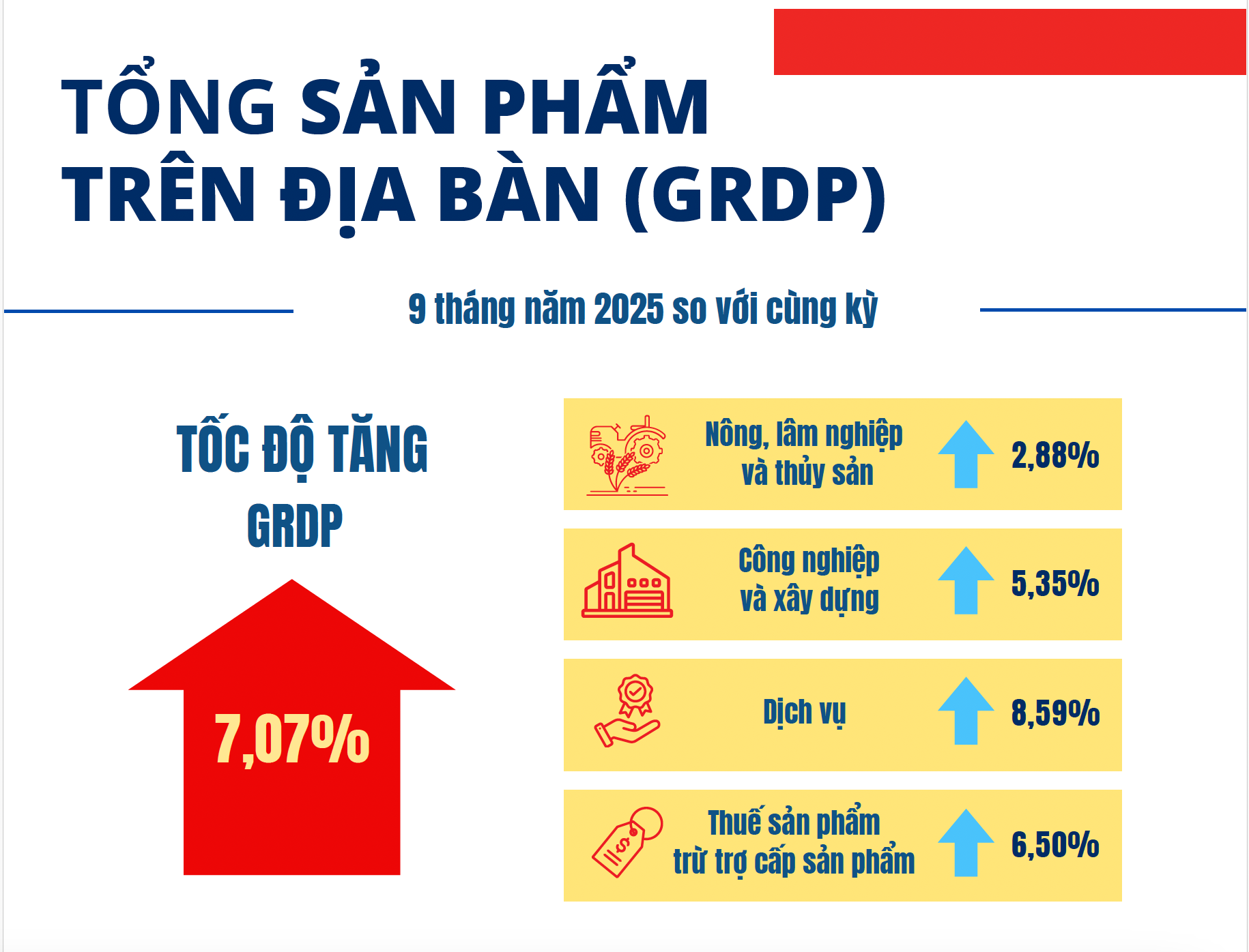 Kinh tế TP HCM quý III/2025 tăng trưởng vượt dự báo - Ảnh 2