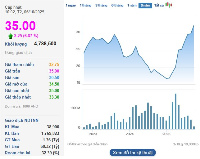 Một cổ phiếu "họ" Vingroup bốc đầu kịch trần, điều gì đang xảy ra? - Ảnh 1