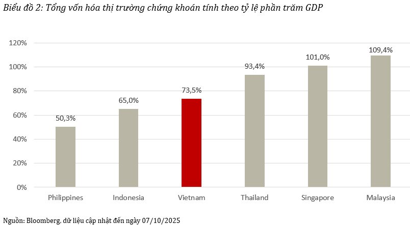 VinaCapital: Định giá của VN-Index sau nâng hạng có thể tăng thêm từ 15-20% - Ảnh 1