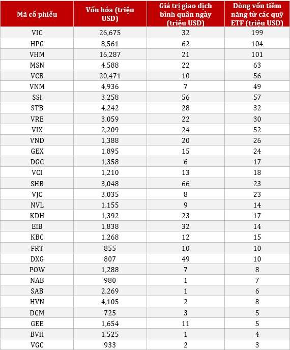 VinaCapital: Định giá của VN-Index sau nâng hạng có thể tăng thêm từ 15-20% - Ảnh 2