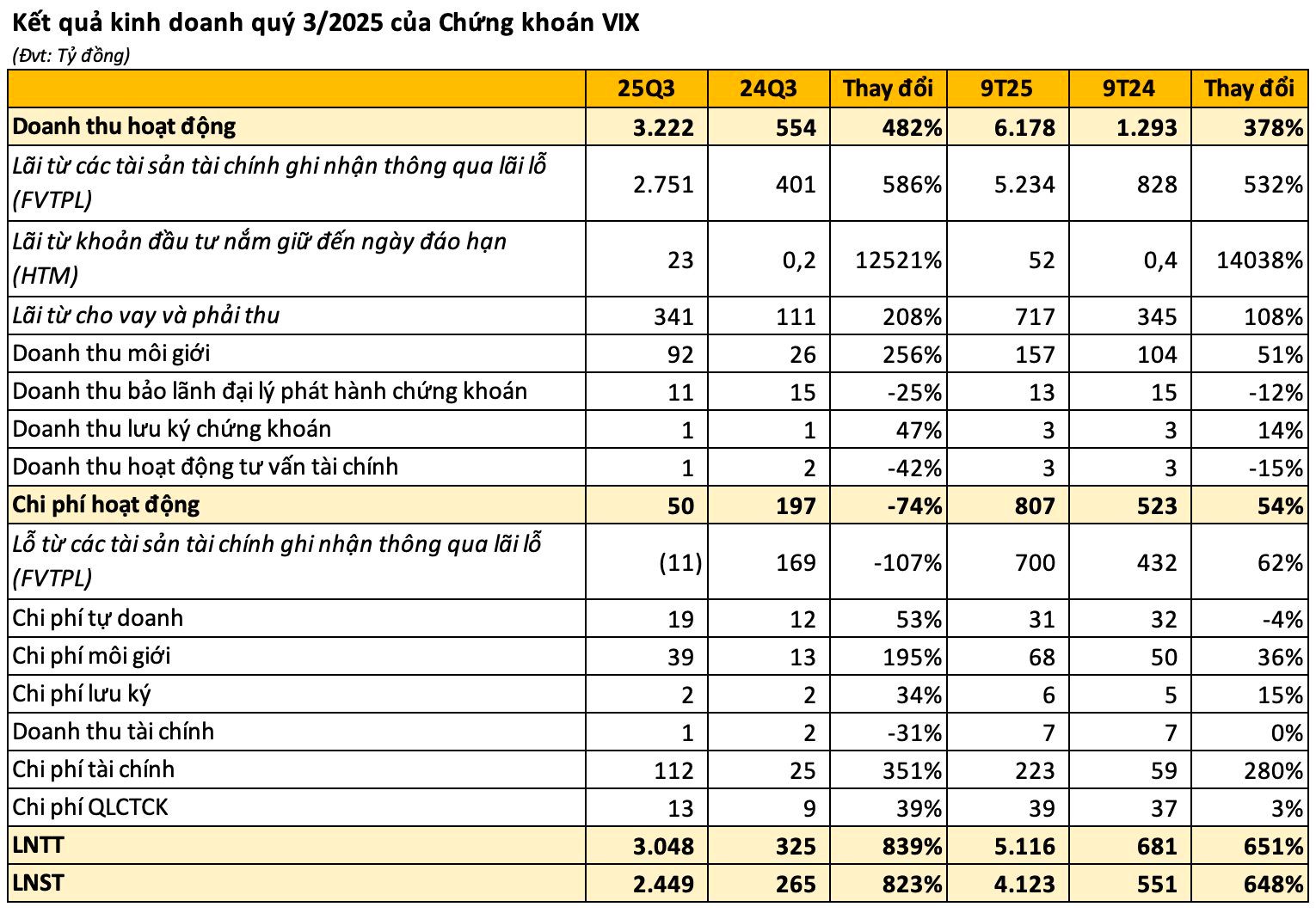 Xuất hiện công ty chứng khoán báo lãi quý 3 gấp 9 lần cùng kỳ - Ảnh 1