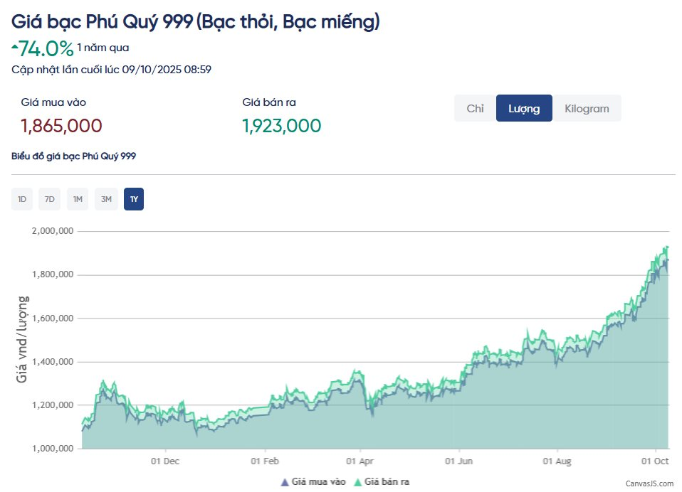 Giá vàng tăng sốc, chứng khoán khởi sắc, Bitcoin hồi phục – nhưng đây mới là 'ngôi sao sáng' đầu tư năm 2025 - Ảnh 3