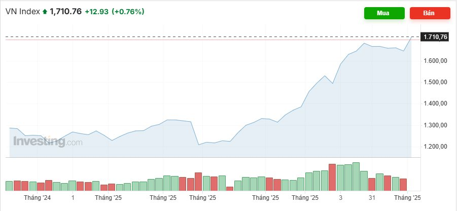 Giá vàng tăng sốc, chứng khoán khởi sắc, Bitcoin hồi phục – nhưng đây mới là 'ngôi sao sáng' đầu tư năm 2025 - Ảnh 4