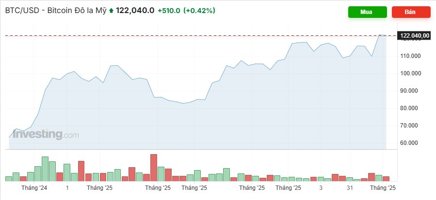 Giá vàng tăng sốc, chứng khoán khởi sắc, Bitcoin hồi phục – nhưng đây mới là 'ngôi sao sáng' đầu tư năm 2025 - Ảnh 5