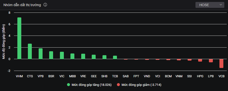 Chứng khoán lập kỷ lục mới sau 'liều doping' nâng hạng - Ảnh 1