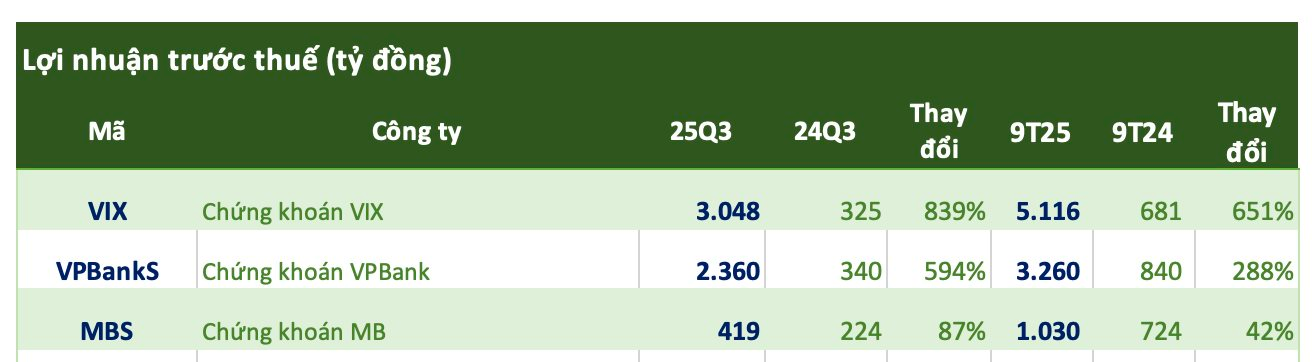 Cập nhật số liệu CTCK ngày 10/10: Những tên tuổi đầu tiên hé lộ KQKD quý 3 với nhiều khoản lãi "tăng bằng lần" - Ảnh 1
