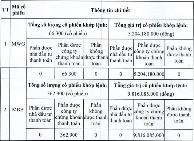 Thêm công ty chứng khoán phải trả thay hơn chục tỷ cho nhà đầu tư ngoại - Ảnh 1