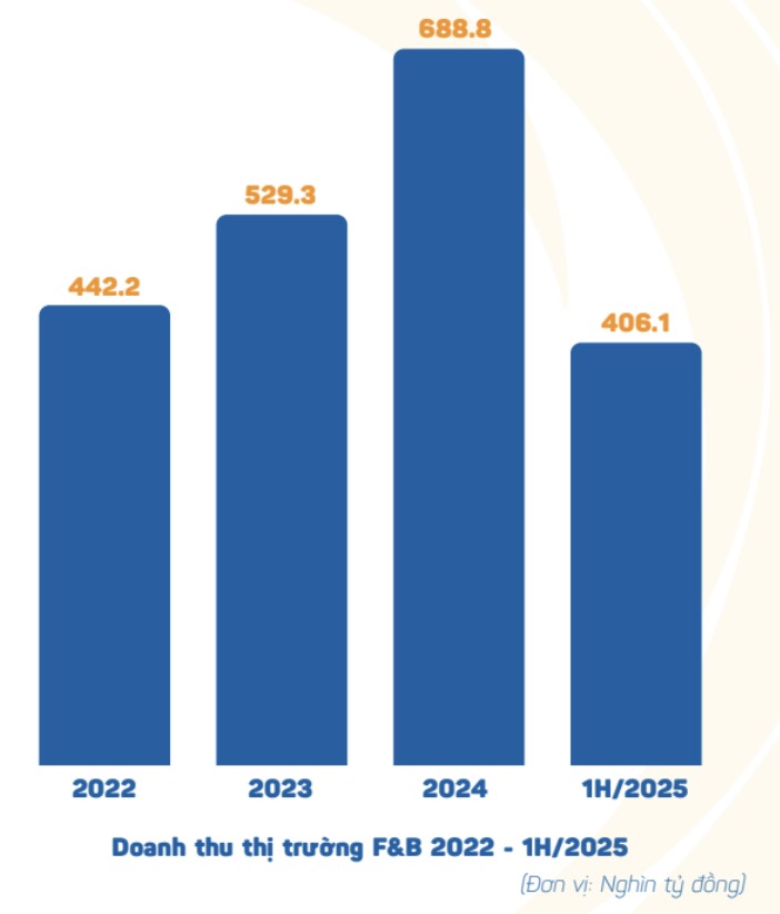 Mỗi ngày có hơn 270 cửa hàng F&B đóng cửa, nở rộ mô hình ăn uống siêu rẻ lẩu 69.000 đồng, trà 7.000 đồng - Ảnh 2