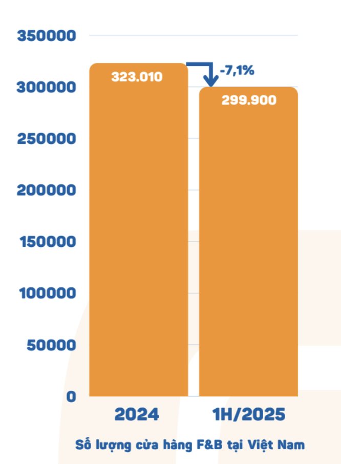 Mỗi ngày có hơn 270 cửa hàng F&B đóng cửa, nở rộ mô hình ăn uống siêu rẻ lẩu 69.000 đồng, trà 7.000 đồng - Ảnh 1