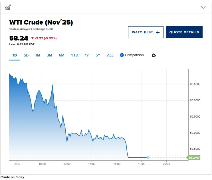 Giá dầu “rơi thẳng đứng” sau khi ông Trump đánh thêm thuế 100% với Trung Quốc - Ảnh 2