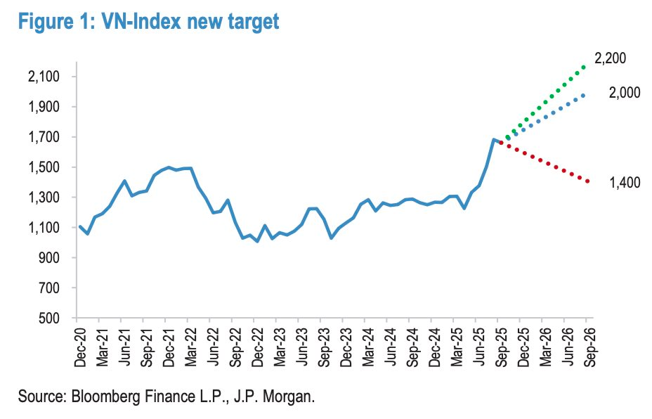 J.P. Morgan dự báo VN-Index lên 2.200 điểm, gọi tên 22 cổ phiếu hút tiền mạnh khi nâng hạng - Ảnh 2