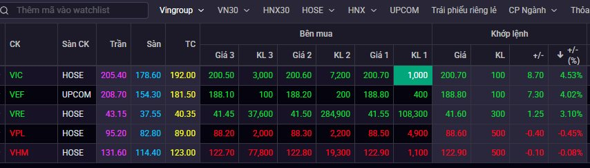 Gần 4.600 tỷ sắp "ting ting" vào tài khoản Vingroup của ông Phạm Nhật Vượng - Ảnh 1