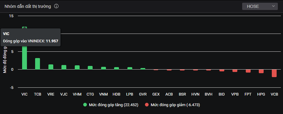 Chứng khoán phá vỡ mọi kỷ lục - Ảnh 1